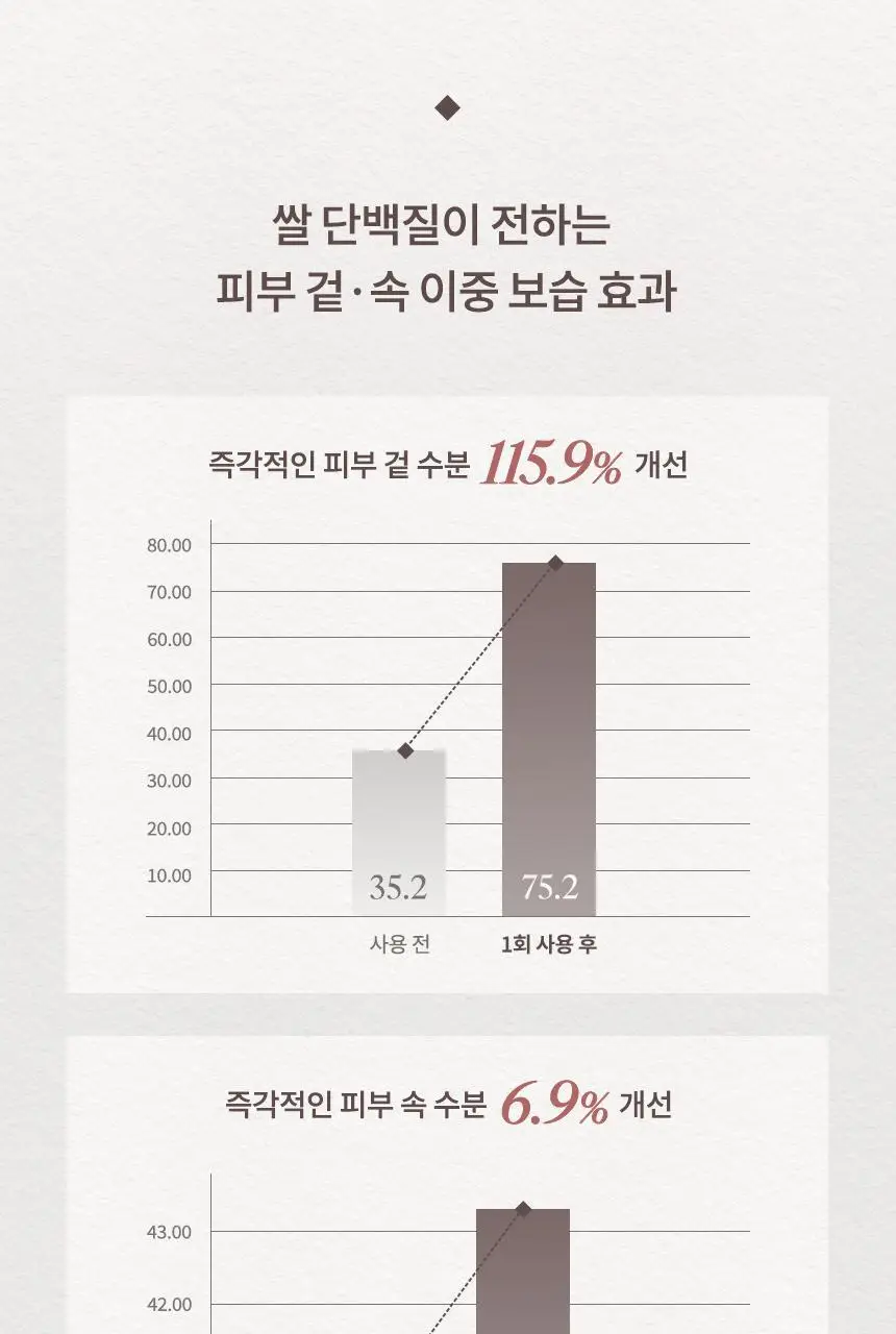 [NEW/수분광채/청담샵 추천] 헤슬 쏙보습 쌀 세럼 미스트 150ml 상세페이지 12